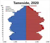 Tameside