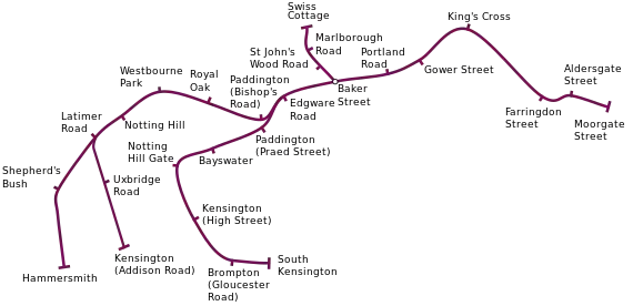 The route is shown as a purple line from Moorgate on the right and drawn left to Paddington, were a branch is shown looping down and round to South Kensington. Left of Paddington another junction is shown at Latimer Road to Kensington before the route ends at Hammersmith.