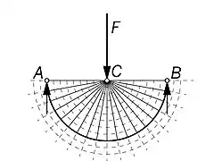 A single force F applied at C centered between supports at points A and B (half space solution)
