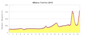 Profile of the 2015 Milano–Torino