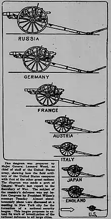 Black and white newspaper graph showing the size of Artillery by country