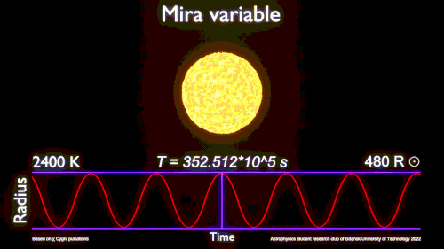 Visualisation of Mira type variable