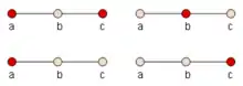 A P3 graph has two maximal independent sets. {a}  or {c}  alone forms an independent set, but it is not maximal.