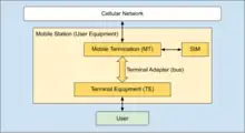 Mobile Station Diagram