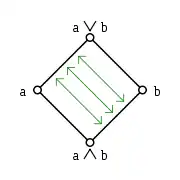 In a modular lattice, the maps φ and ψ indicated by the arrows are mutually inverse isomorphisms.