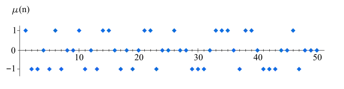 The 50 first values of μ(n)