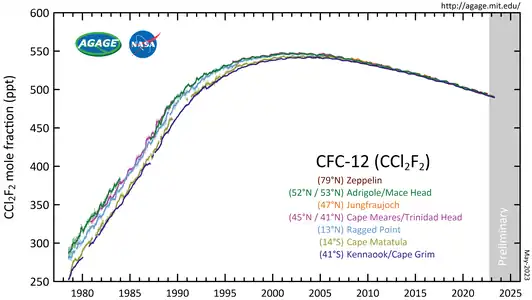 CFC-12 measured by the Advanced Global Atmospheric Gases Experiment (AGAGE) in the lower atmosphere (troposphere) at stations around the world. Abundances are given as pollution free monthly mean mole fractions in parts-per-trillion.