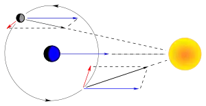 Vector diagram of the Sun's perturbations on the Moon. When the gravitational force of the Sun common to both the Earth and the Moon is subtracted, what is left is the perturbations.