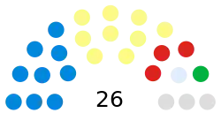 Moray Council political balance, May 2023