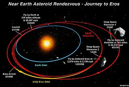 Trajectory graphic depicting the voyage of the NEAR spacecraft