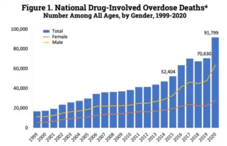 US yearly deaths from all opioid drugs. Included in this number are opioid analgesics, along with heroin and illicit synthetic opioids.