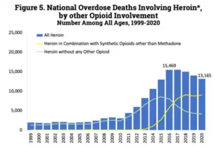 US yearly opioid overdose deaths involving heroin.