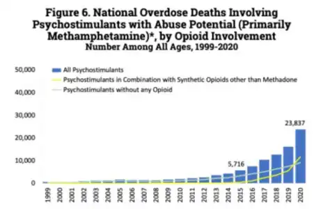 US yearly opioid overdose deaths involving psychostimulants (primarily methamphetamine).