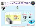 A diagram showing how data in the Dishfire repository is processed and analyzed