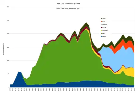 New Zealand gas production by field