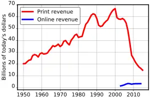 US newspaper advertising revenue—Newspaper Association of America published data