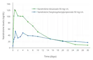 Nandrolone levels with a single 50 mg intramuscular injection of nandrolone decanoate or nandrolone hexyloxyphenylpropionate in oil solution in men.
