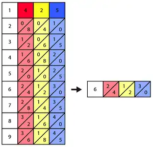 Second step of solving 6 x 425