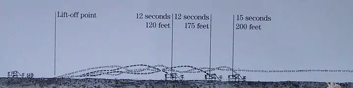 Flight profile from the east