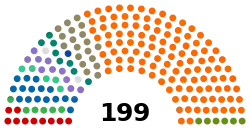 Current Structure of the National Assembly of Hungary