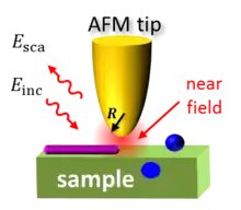 Principles of near-field probing