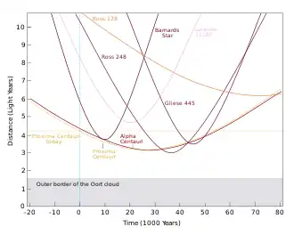 Line graph with x-axis in thousands of years and y-axis in light years, the lines on the graph being labelled with the names of stars.