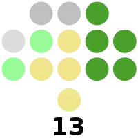 Negros Oriental Provincial Board composition