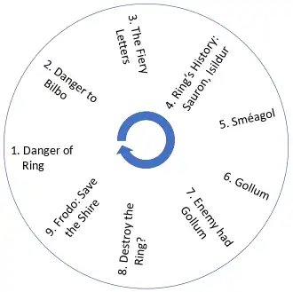diagram with a circle made of labelled arrows