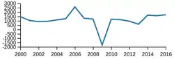 Net Income 2000–2016 (in millions)