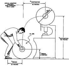 A drawing of a man lifting a weight onto an apparatus, with various distances marked