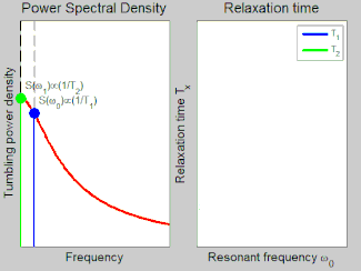 An animation showing the relationship between Larmor frequency and NMR relaxation times T1 and T2. Note how little T2 is affected.