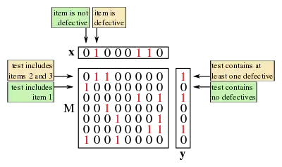 A diagram showing a group testing matrix along with associated vectors, x and y.
