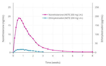 Norethisterone and ethinylestradiol levels over 8 weeks after a single intramuscular injection of 200 mg NETE in premenopausal women.