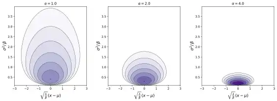 Probability density function of normal-inverse-gamma distribution for α = 1.0, 2.0 and 4.0, plotted in shifted and scaled coordinates.