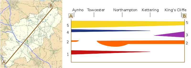 map and diagramatic section showing the main rock formations along the length of Northamptonshire