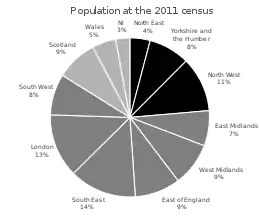 Pie chart showing the population of each region of the UK.