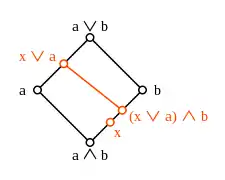 Failure of the diamond isomorphism theorem in a non-modular lattice.