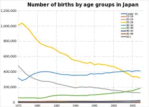 Number of births by age groups in Japan