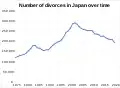 Number of divorces in Japan over time