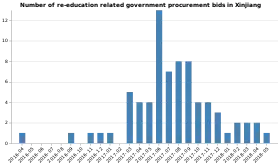 Graph of number of re-education related government procurement bids in Xinjiang