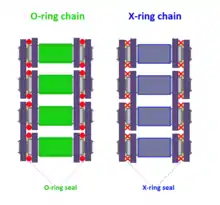 Difference between X-ring and O-ring chains.