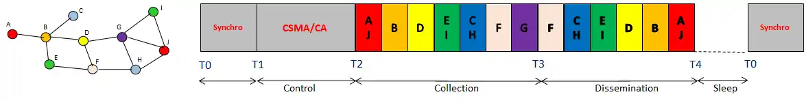 OCARI cycle