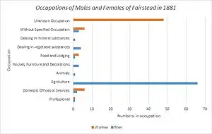 The occupations of both males and females in Fairstead, Essex in 1881, as reported by the 1881 Census of England and Wales