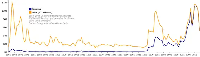Graph of oil prices from 1861 to 2015, showing a sharp increase in 1973 and again during the 1979 energy crisis. The orange line is adjusted for inflation.