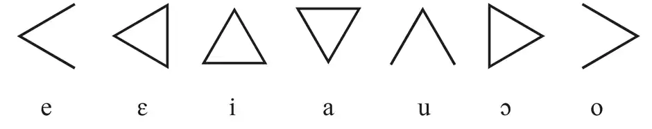 Onkamisa, vowel graphemes.