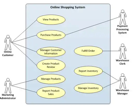 Online Shopping System Use Case Model