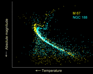 Hertzsprung-Russell diagram for two open clusters, M67 and NGC 188, showing color-magnitude data