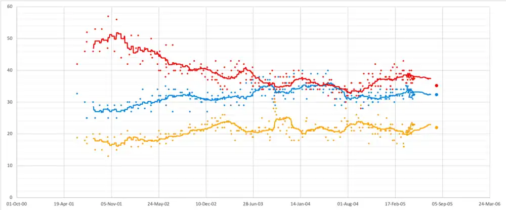 Opinion polling for the 2005 United Kingdom general election