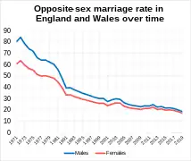Opposite sex marriage rate over time in England and Wales