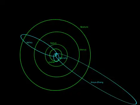 The orbital paths of three comets, outlined in turquoise, against the orbits of Jupiter, Saturn, Uranus and Neptune, outlined in green